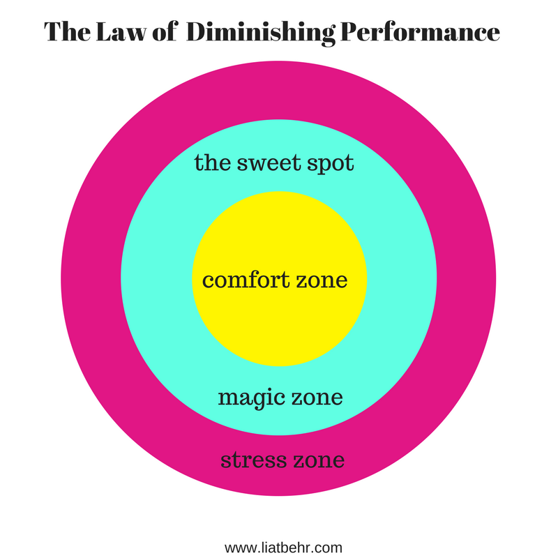 The Law of Diminishing Performance